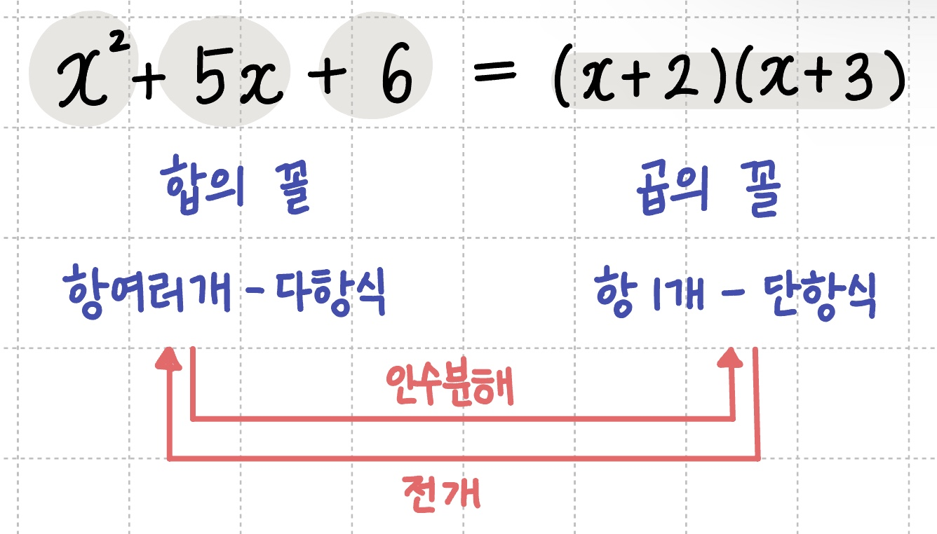 인수분해와 전개의 차이점