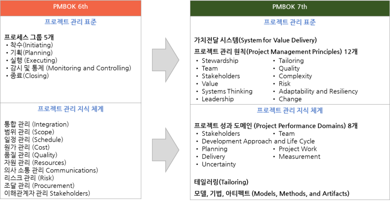 PMBOK Guide 구성의 변화