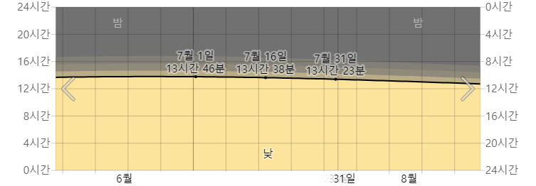 오키나와 7월 낮시간