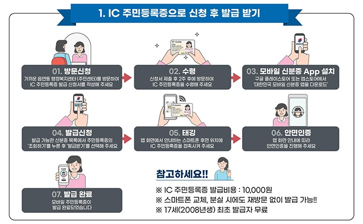 (출처) 행정안전부 IC 주민등록증으로 모바일 주민등록증 발급 방법