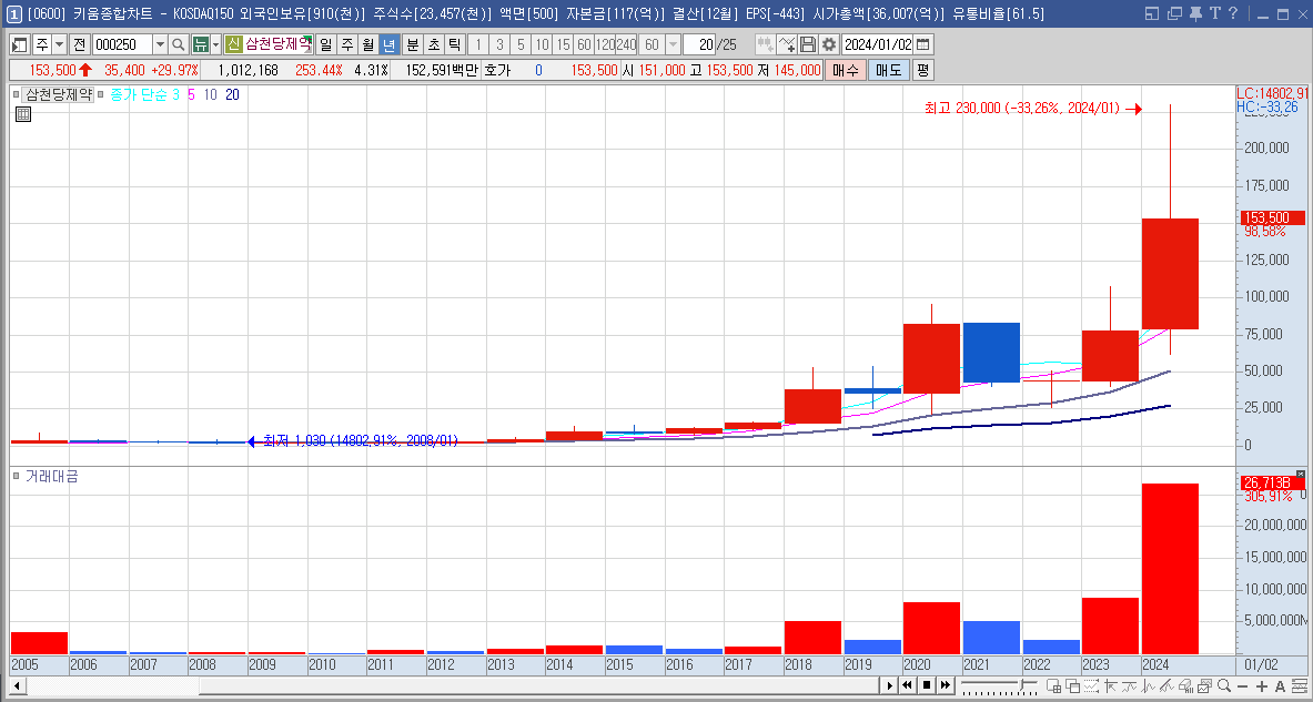 삼천당제약 주가 전망