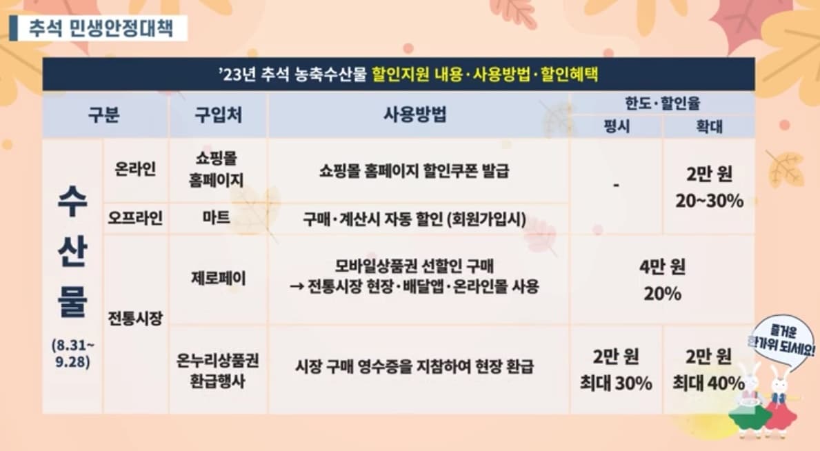 명절장바구니할인혜택민생안정대책