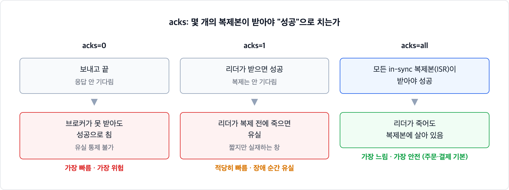 카프카 프로듀서 acks 비교. acks=0은 응답을 안 기다려 가장 빠르지만 유실 통제가 안 되고, acks=1은 리더만 확인해 리더 장애 순간 유실되며, acks=all은 모든 ISR이 받아야 성공이라 가장 안전하다