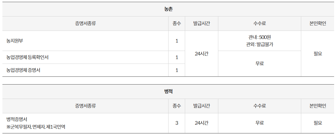 무인민원발급기 위치, 발급서류