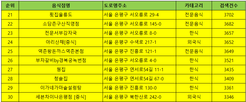 은평구 맛집 방문순위 TOP50