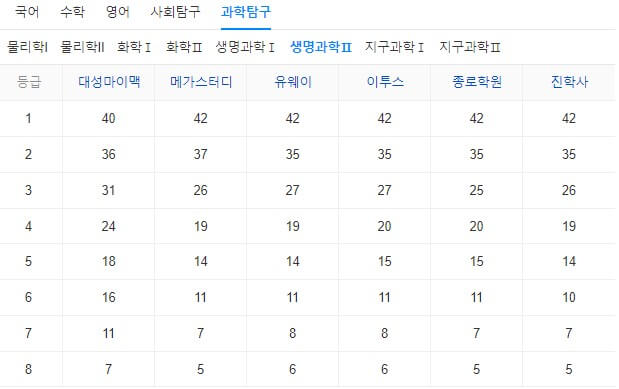 2024학년도수능예상등급컷