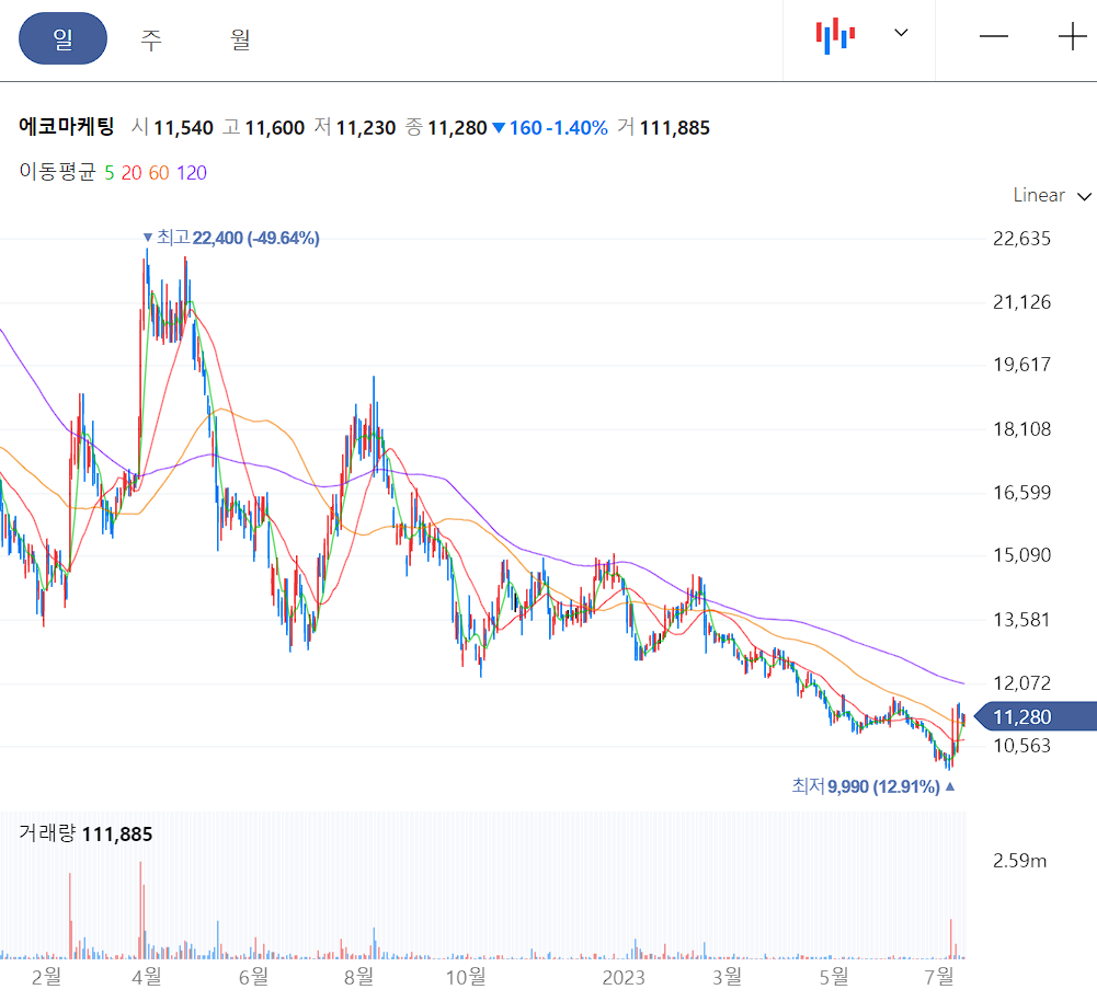 에코마케팅 일봉 차트