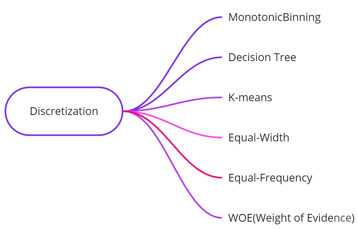 [머신러닝][전처리] 변수 이산화(Discretization) 방법