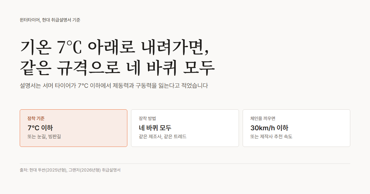 윈터타이어 요약, 현대 설명서 기준 기온 7도 이하이거나 눈길 빙판길이면 스노우 타이어 또는 체인, 같은 규격으로 네 바퀴 모두, 체인을 끼우면 30km/h 이하