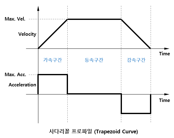 모터 가감속 프로파일