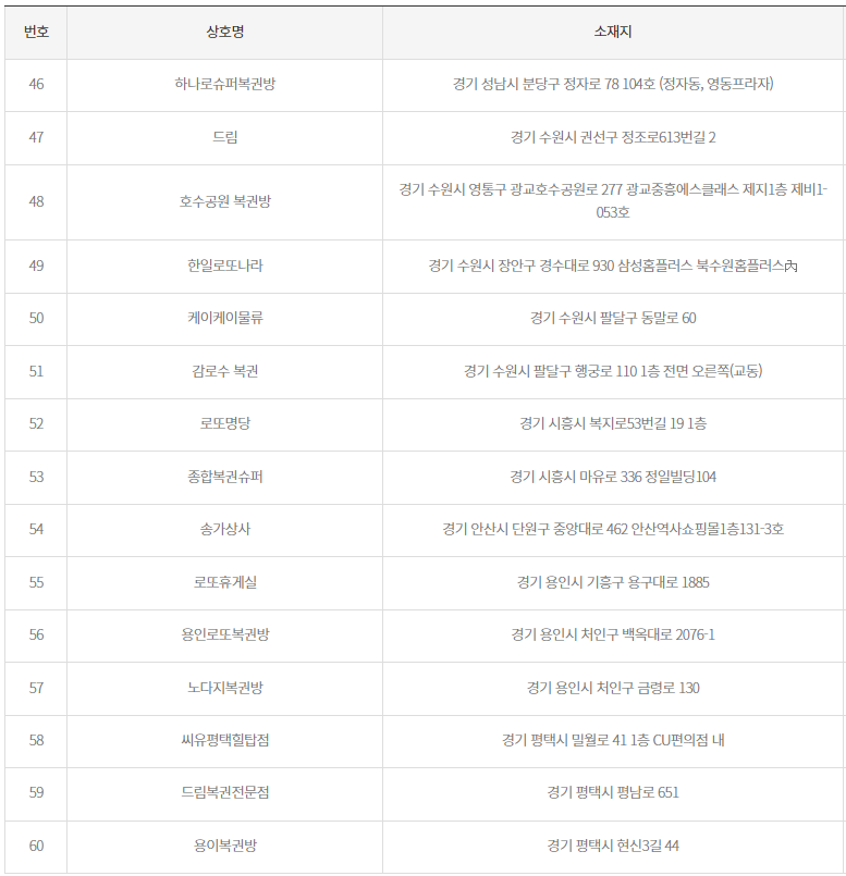 로또 당첨번호 2등 당첨지역