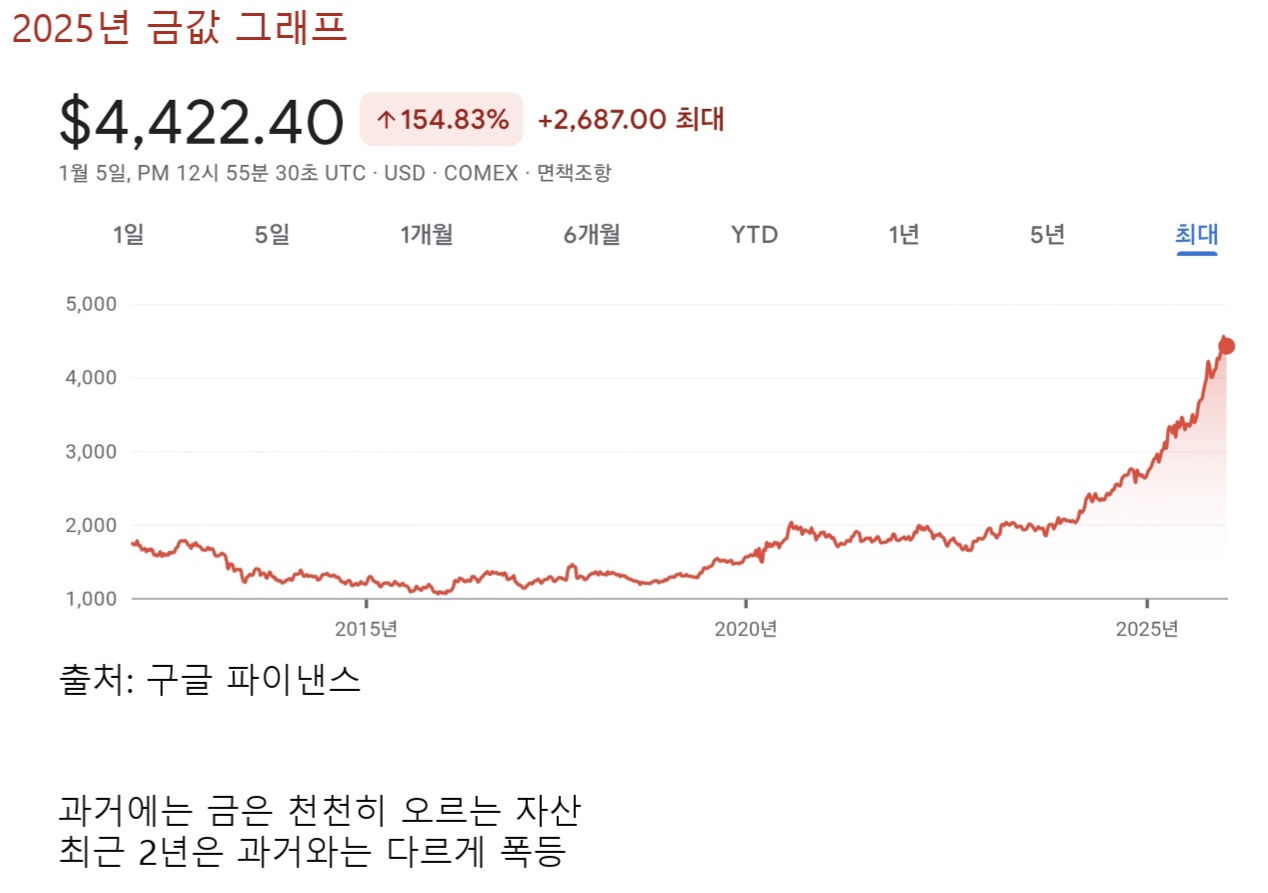 역대 금값 그래프