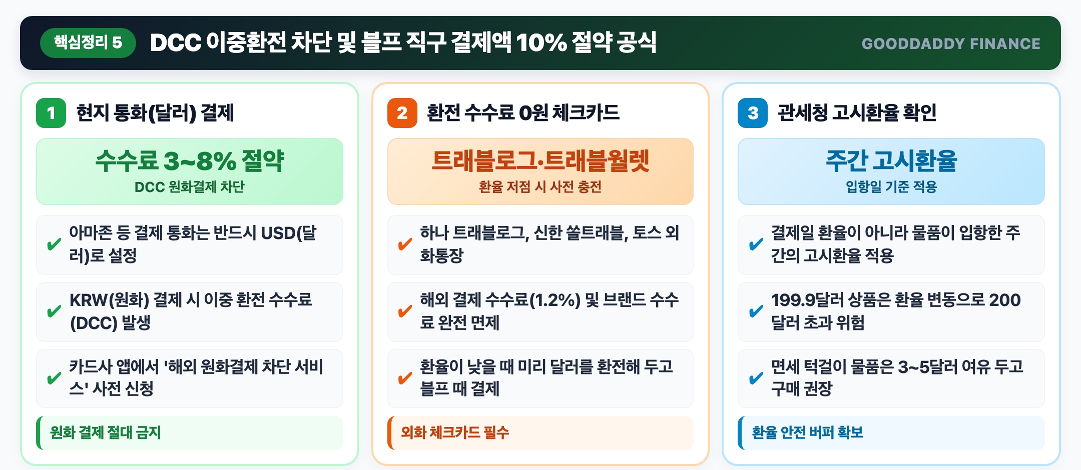DCC 이중환전 차단 및 블프 결제액 절약 공식 인포그래픽