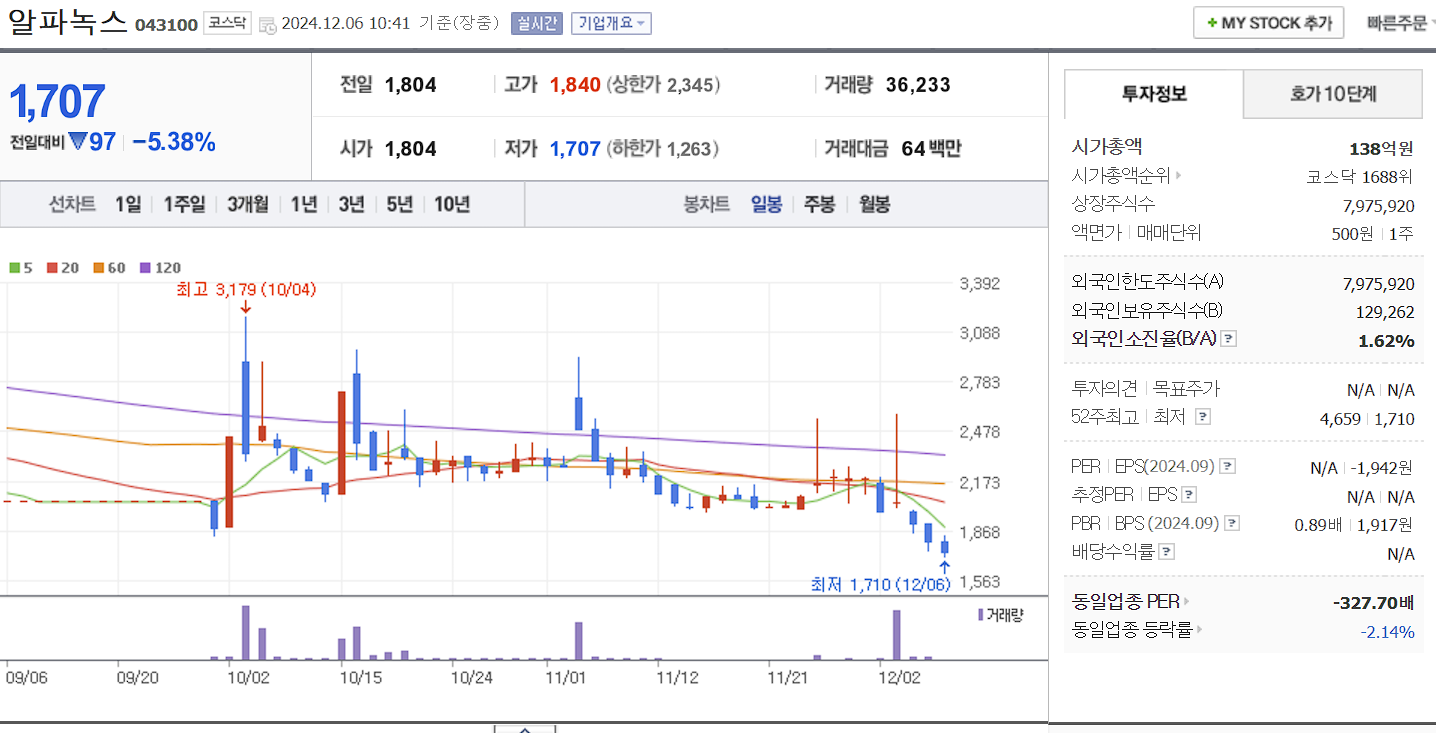 치매 관련주 알파녹스 일봉 차트