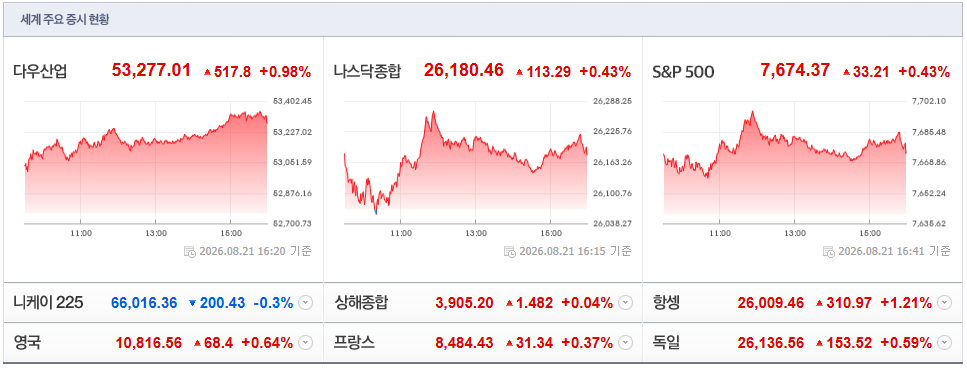 2026-08-21, 16시 20분 주요국가 증시현황 [출처=네이버 Pay 증권 제공]