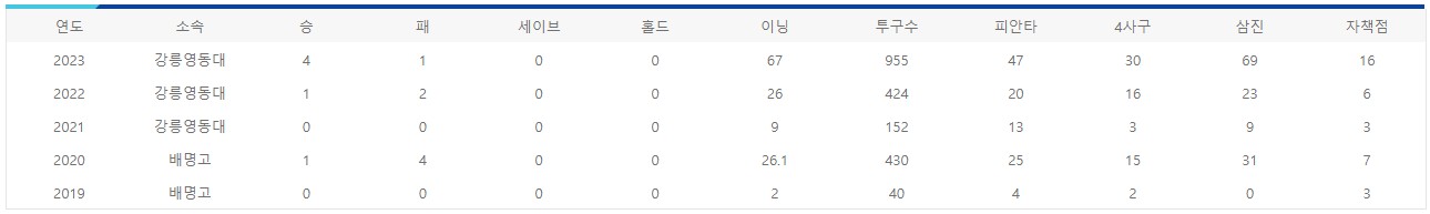 강릉영동대 김민주 선수 연도별 기록