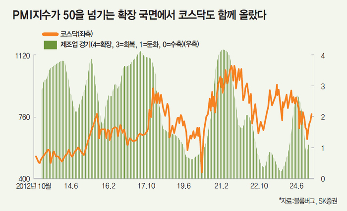 PMI지수50을 넘기면 코스닥도 함께 올랐다.