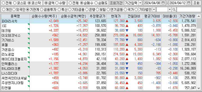 주간 코스닥 기관 순매수