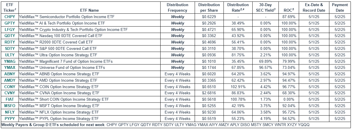 일드맥스 C그룹 배당