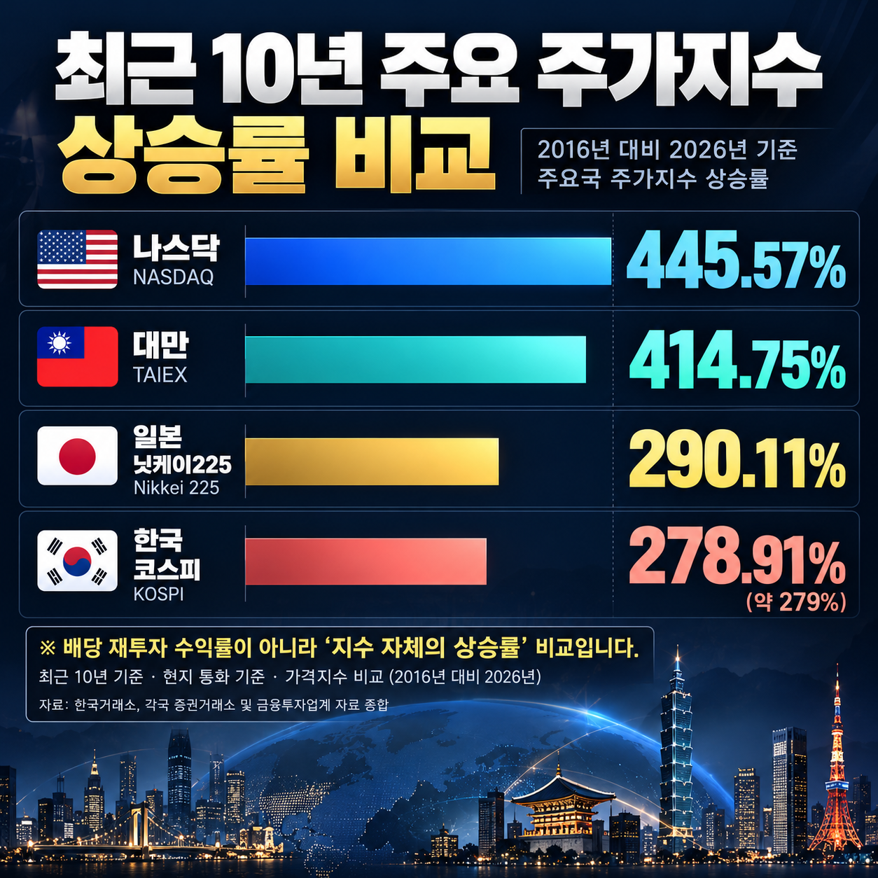나스닥 대만 일본 한국 코스피 최근 10년 지수 상승률 비교