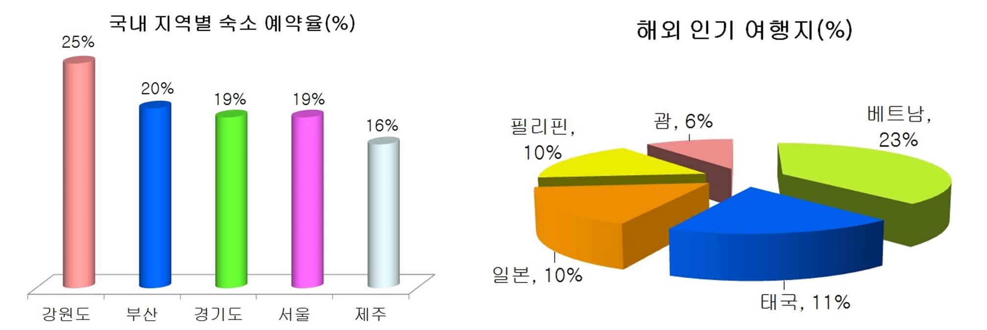 국내 및 해외여행 인기 지역 분석결과 그래프 캡쳐화면