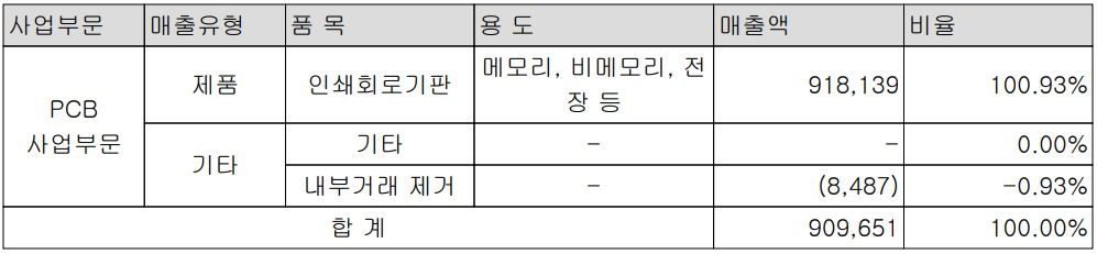 대덕전자 - 주요 사업 부문 및 제품 현황(2023년 4분기)