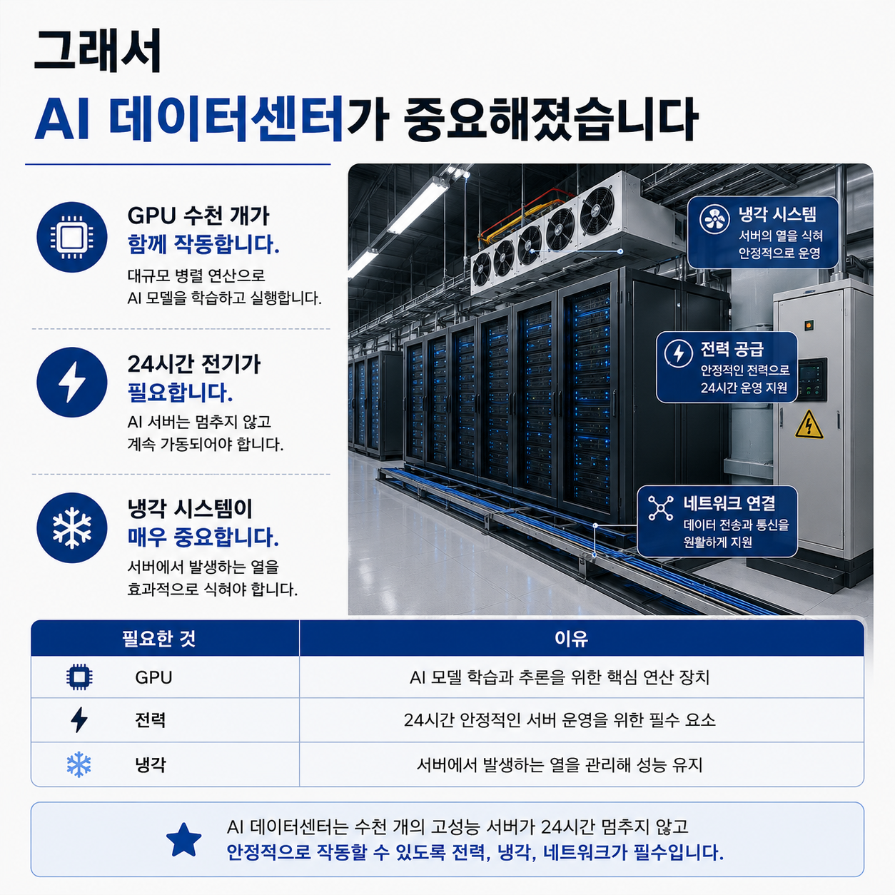 AI 산업 성장과 함께 반도체와 GPU 중요성이 커지고 있다는 내용을 설명하는 반도체 인포그래픽