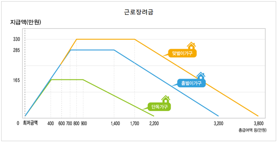 근로장려금 지급액 그래프