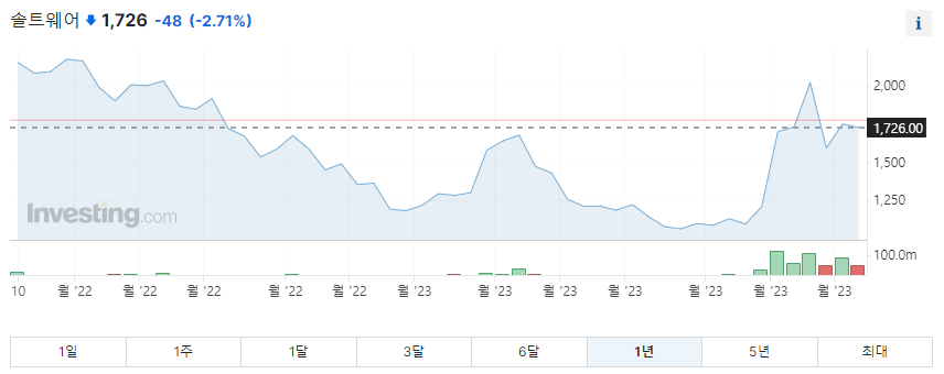 솔트웨어 1년 주가그래프입니다.