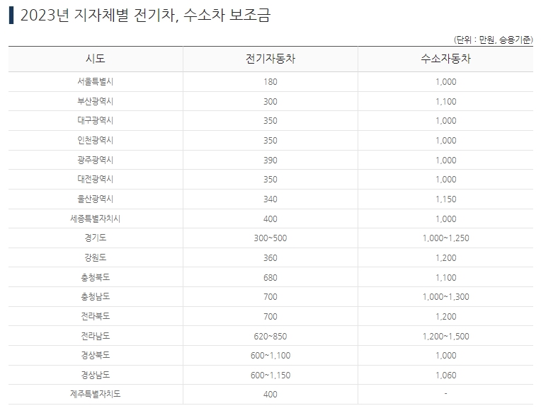 2023년 전기차 보조금