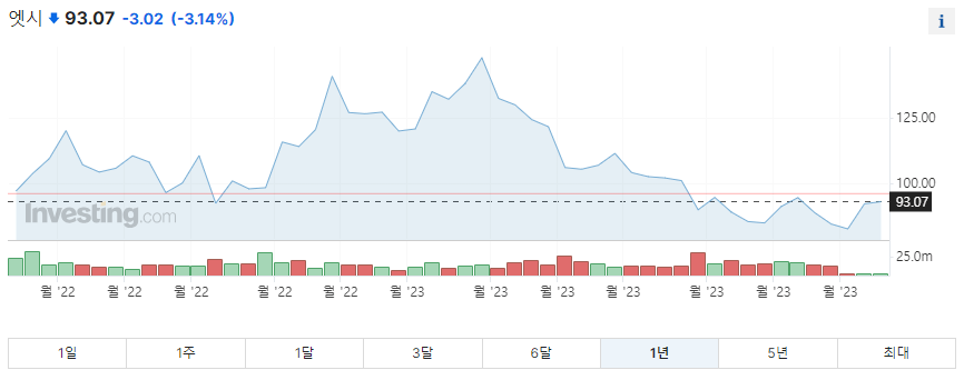 엣시 1년 주가그래프입니다.