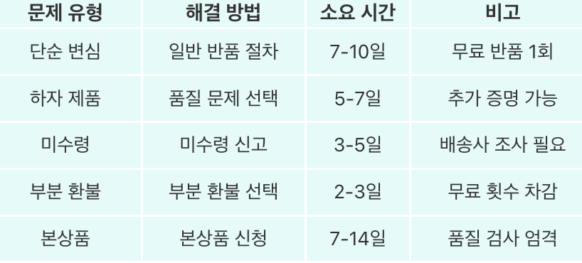 Temu 반품 유형별 대처법 표