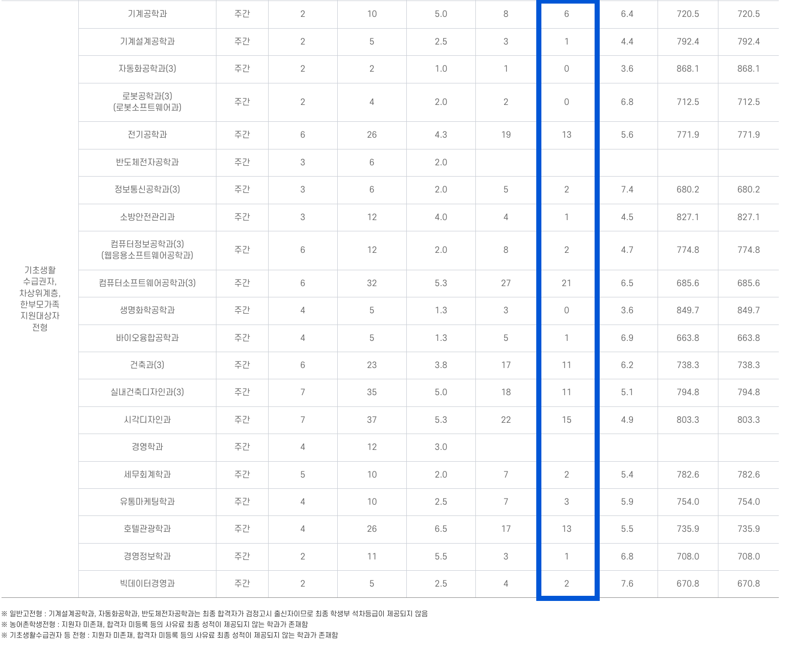 2024 동양미래대 수시 충원결과