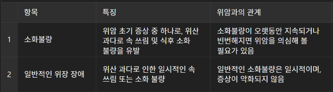 소화불량과 위장 장애와의 차이
