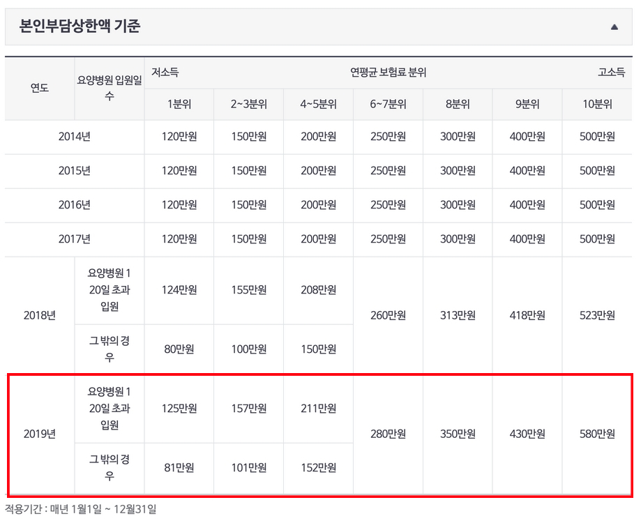 국민건강보험-본인부담액-상한액