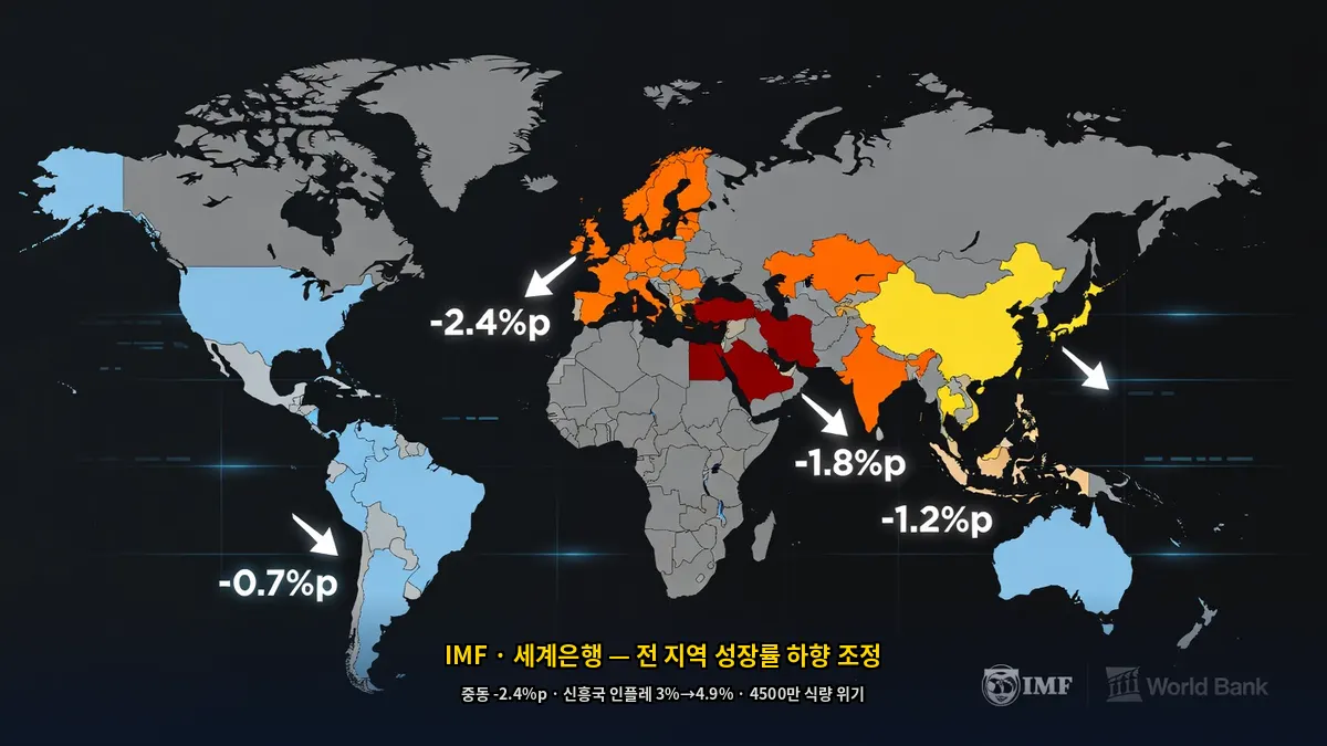 IMF-세계은행-지역별-성장률-하향-이란전쟁-2026