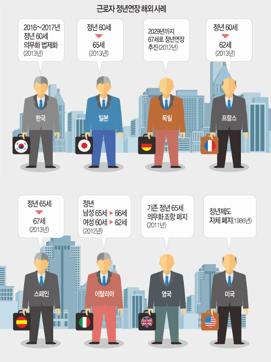 정년연장