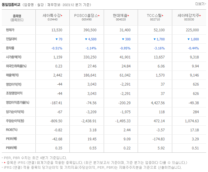 세아특수강_동종업비교자료