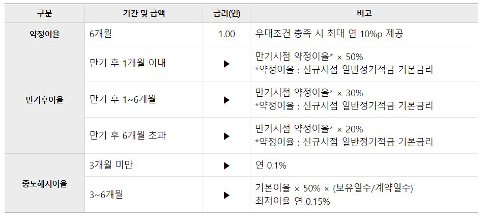 우리은행 데일리 워킹 적금
