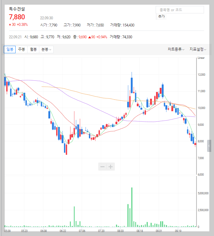 특수건설 주가 차트