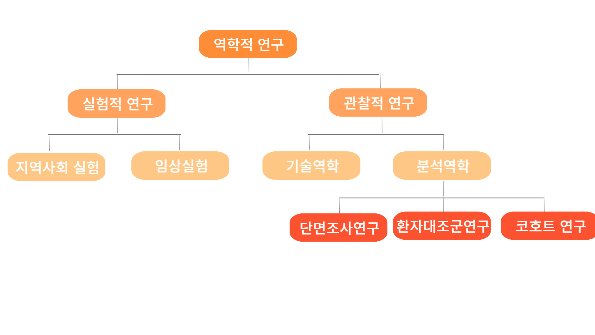 역학적 연구 방법을 분류한 표