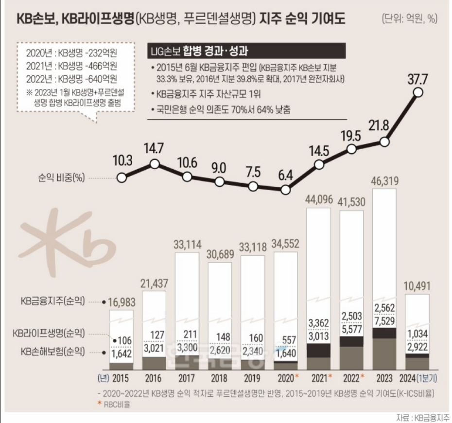 KB금융 주가