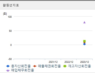 에이유브랜즈 주가 활동성