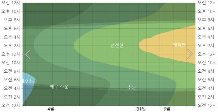 삿포로 5월 기온