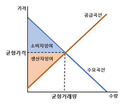 시장균형