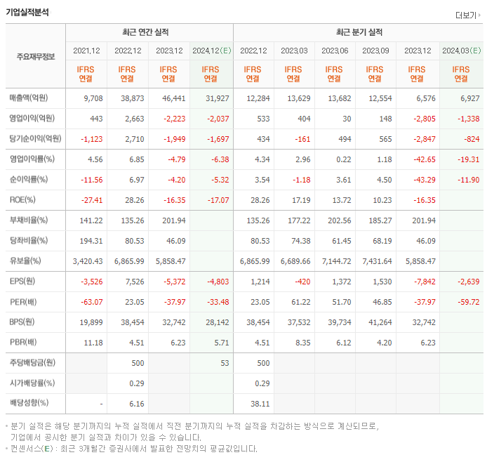 엘앤에프_실적