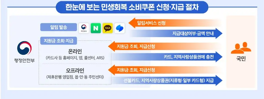 민생회복소비쿠폰_신청지급절차