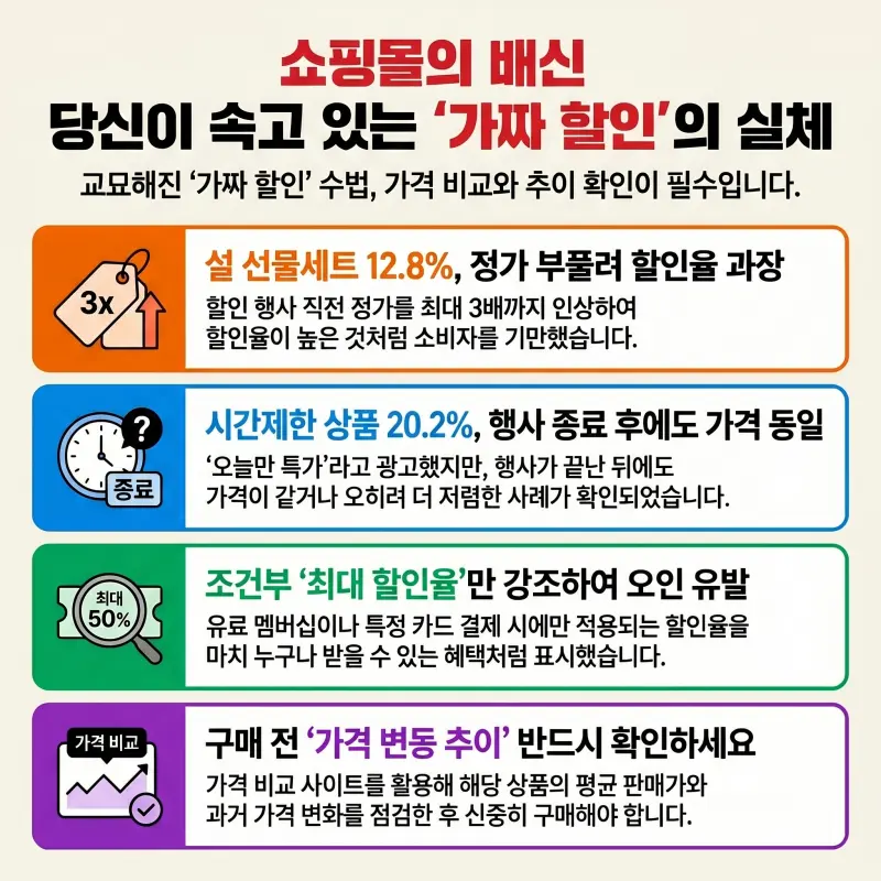 온라인 쇼핑몰 할인광고 조사 결과와 가짜 할인 유형 정리