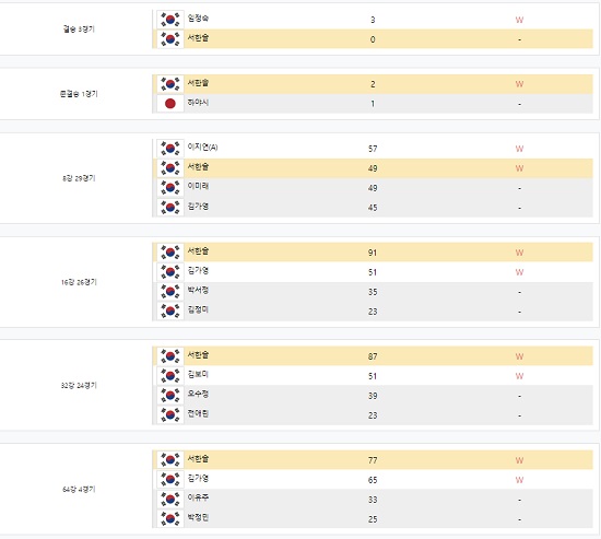 서한솔 당구 선수의 인상적인 3구당구 대회경기