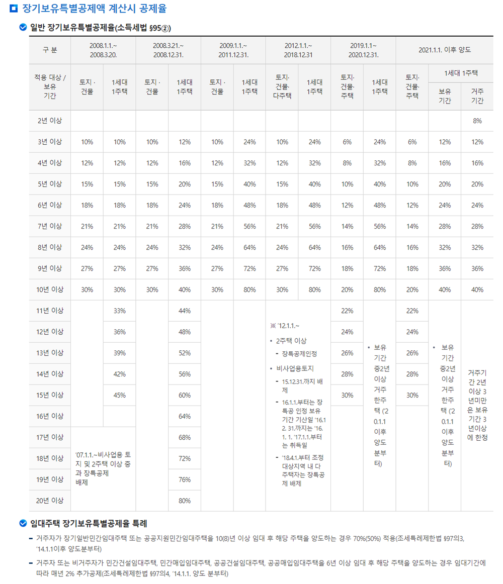 국세청 장기보유특별공제액 계산시 공제율표